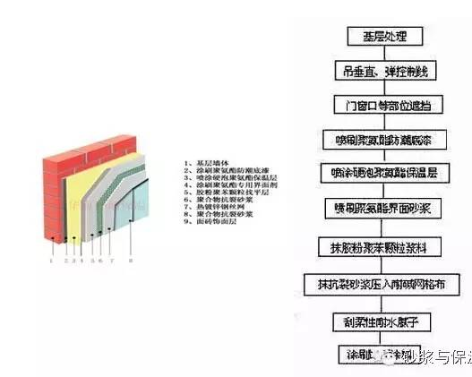 内外墙砖与聚氨酯热处理工艺