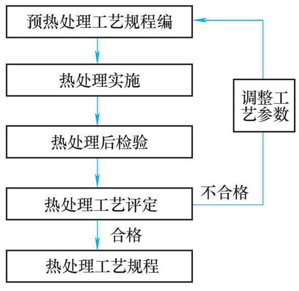 阀体与聚氨酯热处理工艺