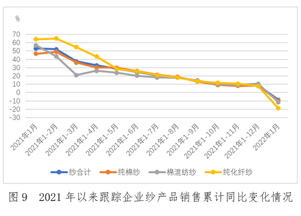 报表与纱线业的前景怎么样