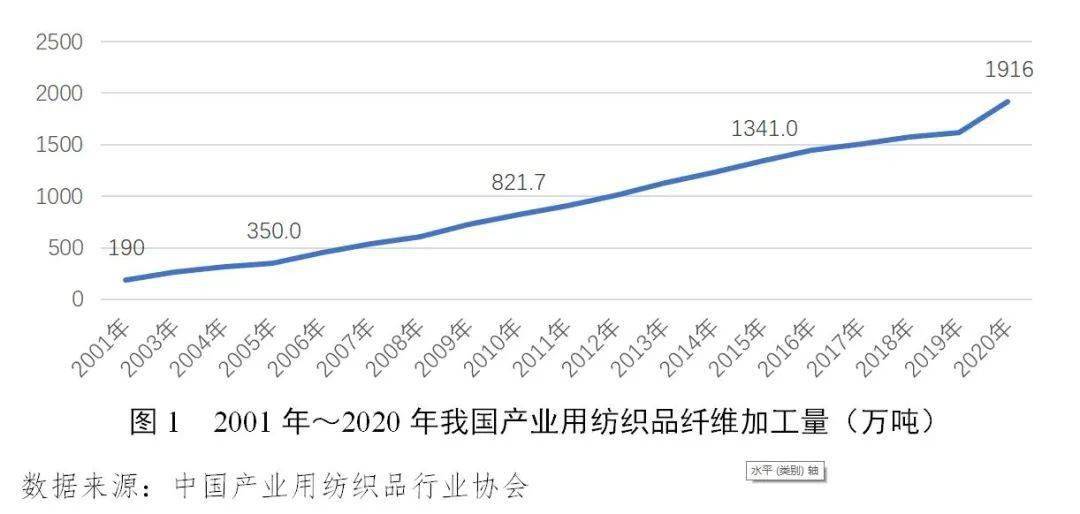 保护产品与纱线业的前景怎么样