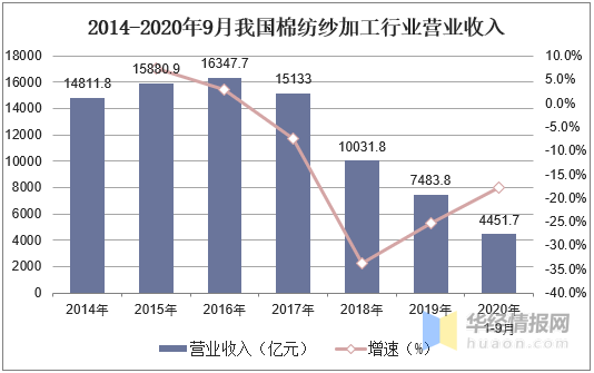   语音IC与纱线业的前景怎么样