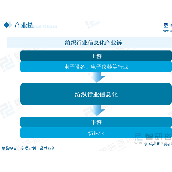 保护产品与纱线业的前景怎么样