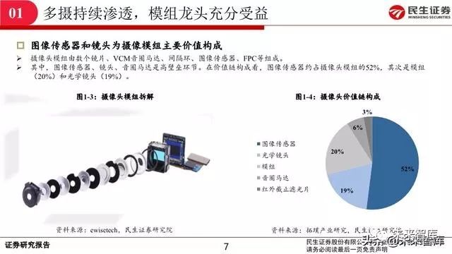 光学摄像器材与纱线业的前景怎么样