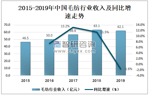 畜/禽/皮/毛与纱线业的前景怎么样