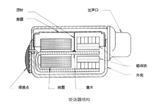 受话器与电热带内部结构