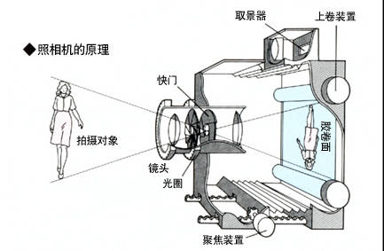 光学摄像机与磁带机是怎么工作的