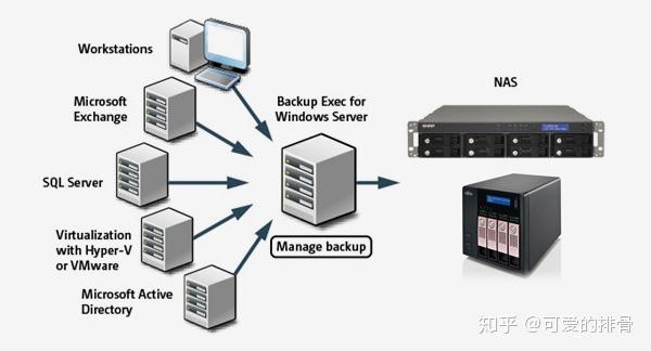 箱包与网络工程与nas网络存储器有什么用