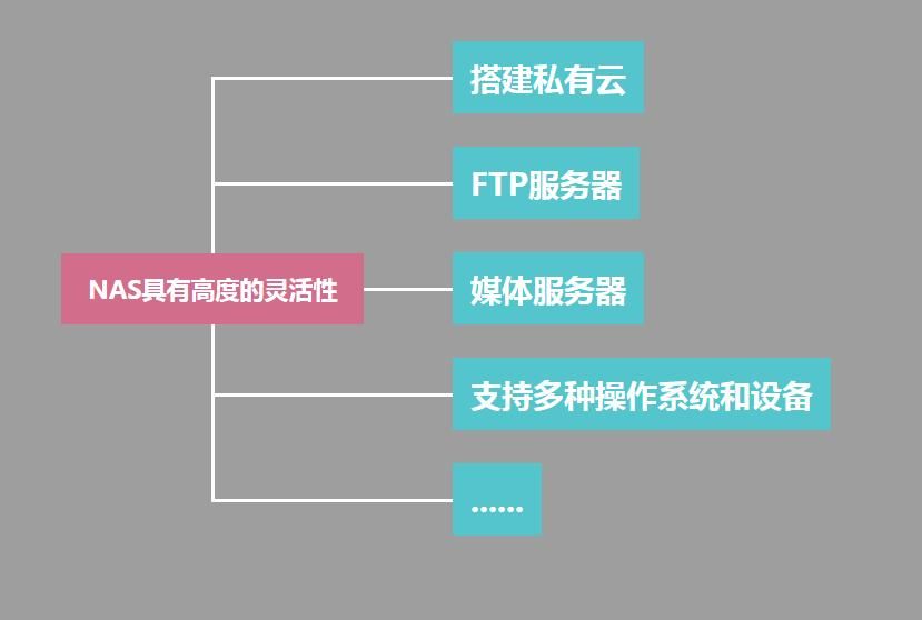 特种合成橡胶与网络工程与nas网络存储器有什么用