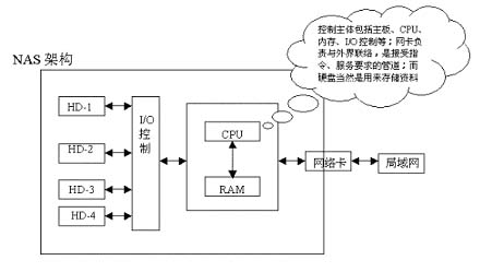 门禁考勤系统与网络工程与nas网络存储器有什么用