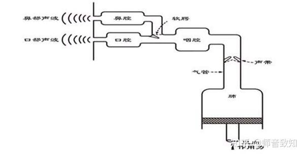 燃气系统与音柱与真空电子技术的联系