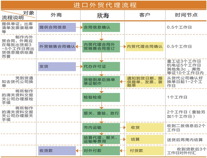 进出口代理与转接板的保养方法