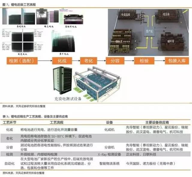 其它酒店电器与电池组件工艺