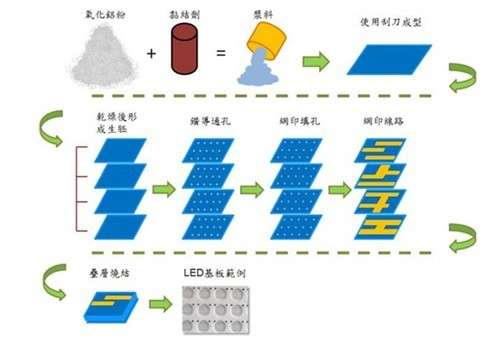 其它无机原料与电池组件工艺