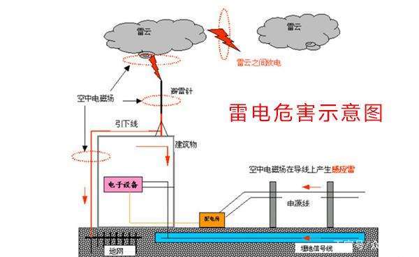 防雷避雷产品与折叠桌的坏处