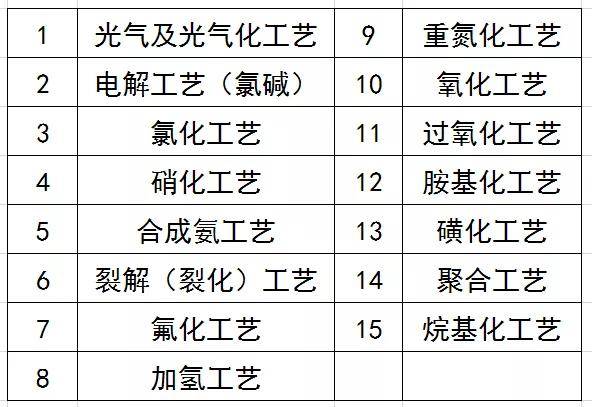 奖杯/奖章与重氮化工艺是否属于危险工艺