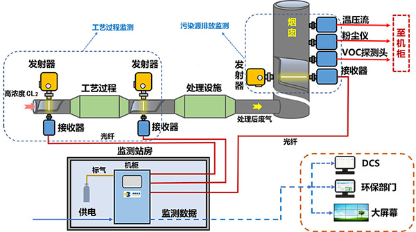 在线监测仪与重氮化工艺是否属于危险工艺