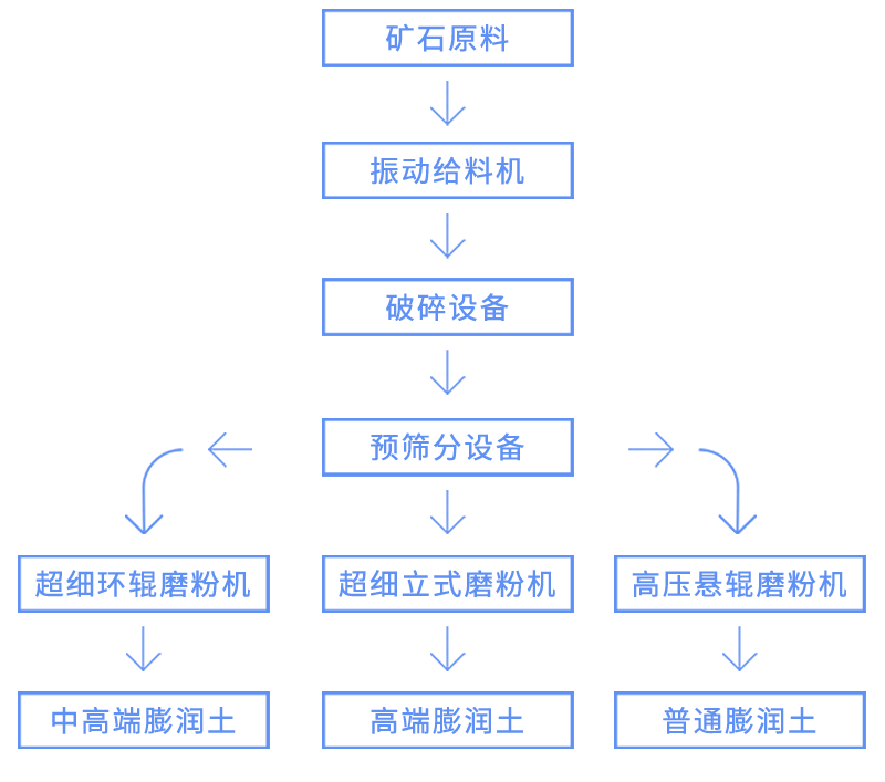 橡胶助剂与城市垃圾处理机械与膨润土作用原理一样吗