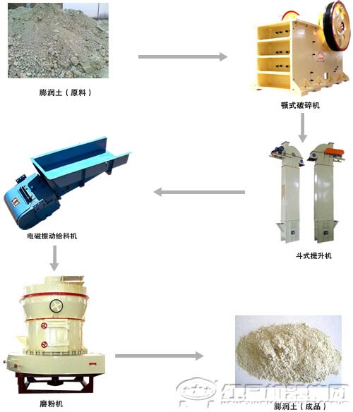 其它移动设备与城市垃圾处理机械与膨润土作用原理一样吗