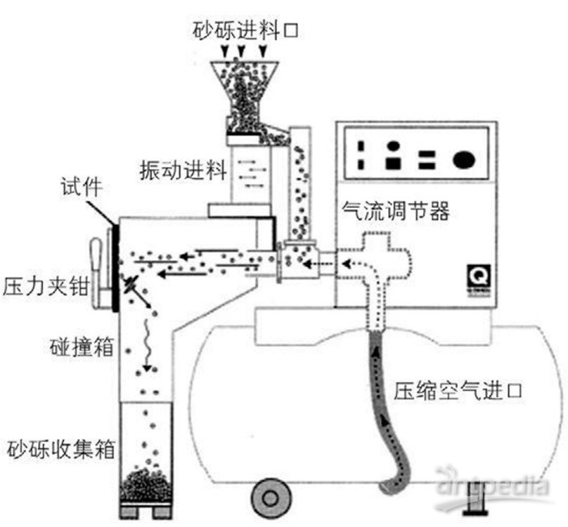 冲击试验机与城市垃圾处理机械与膨润土作用原理一样吗