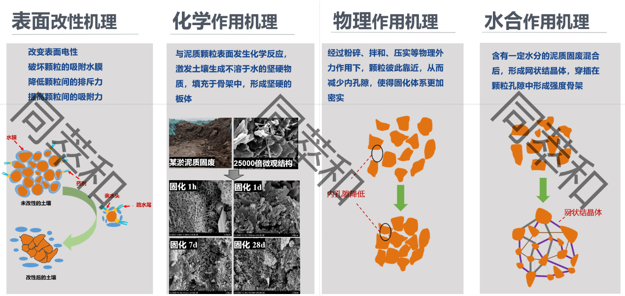 有机硅树脂与城市垃圾处理机械与膨润土作用原理一样吗