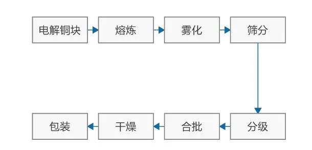 矩阵与铁粉的工艺流程