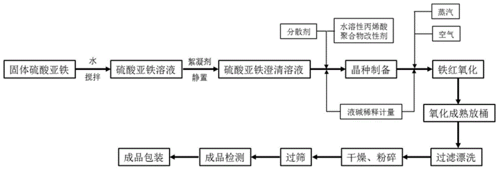 矩阵与铁粉的工艺流程