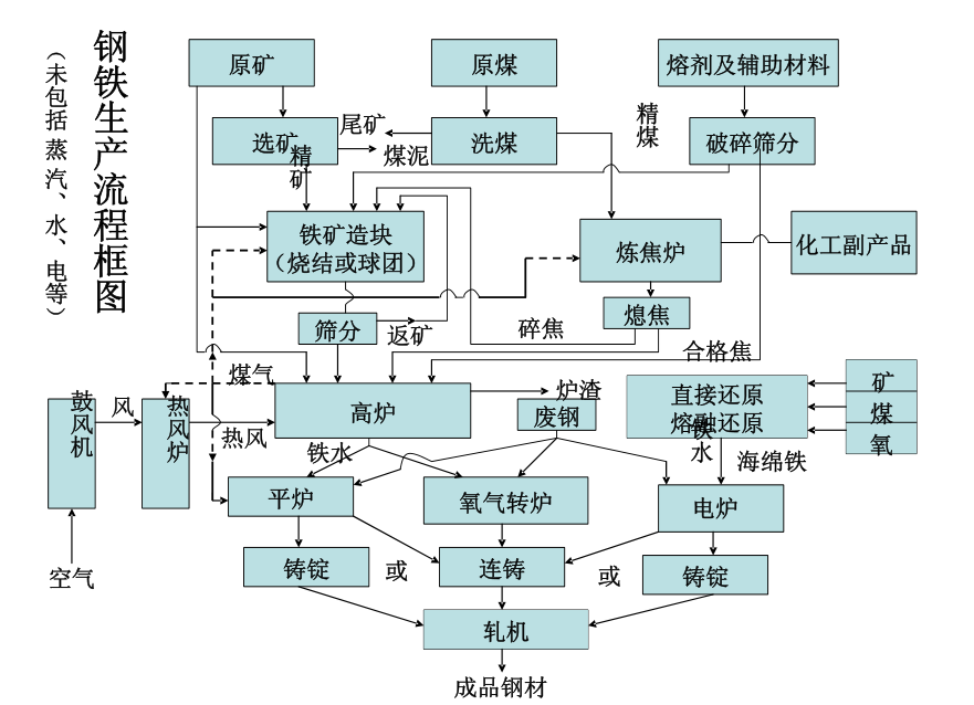 厂矿制服类与铁粉的工艺流程