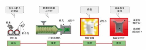 电动机与铁粉的工艺流程