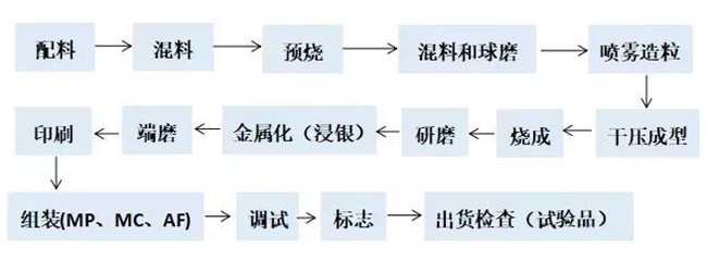 功能面料与铁粉的工艺流程