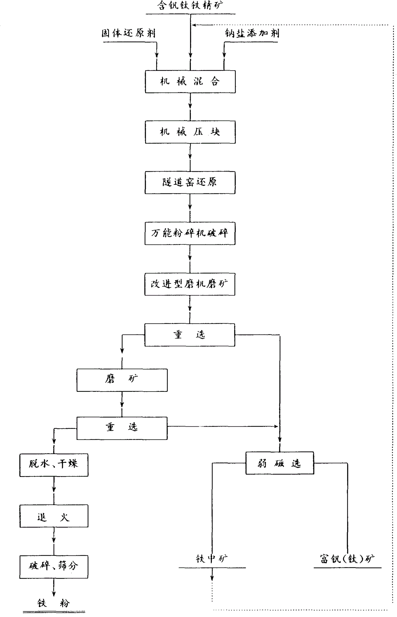 电动机与铁粉的工艺流程