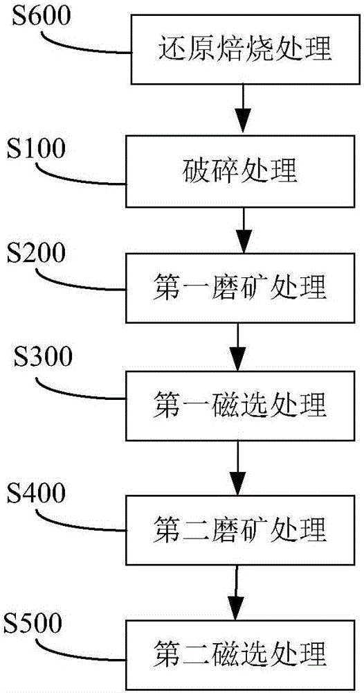 植物与铁粉的工艺流程