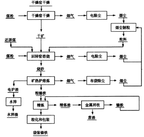 其它纺织废料与铁粉的工艺流程