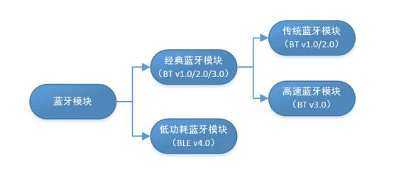 蓝牙与铁粉的工艺流程