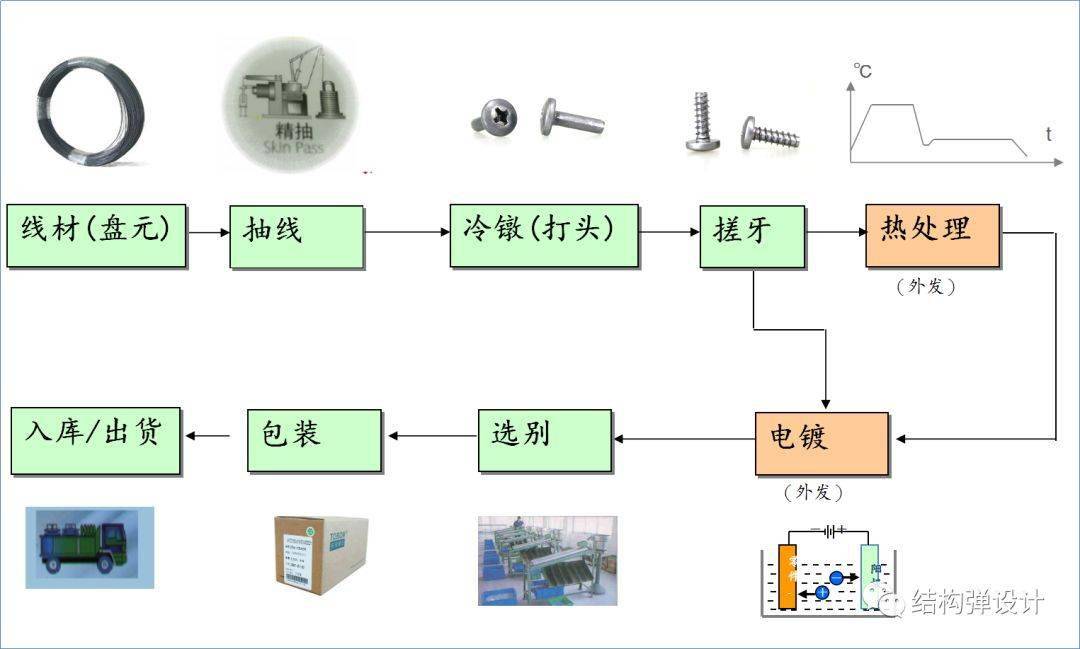 螺母/螺钉/制螺纹机与铁粉的工艺流程