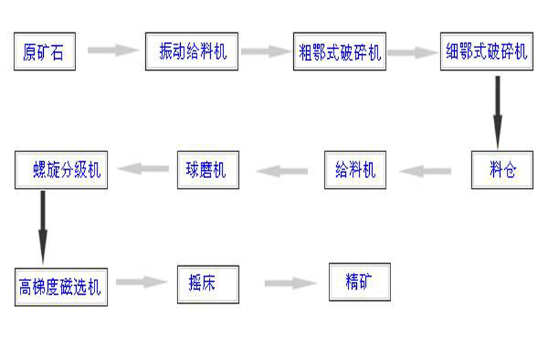 其它塑料机械与铁粉的工艺流程