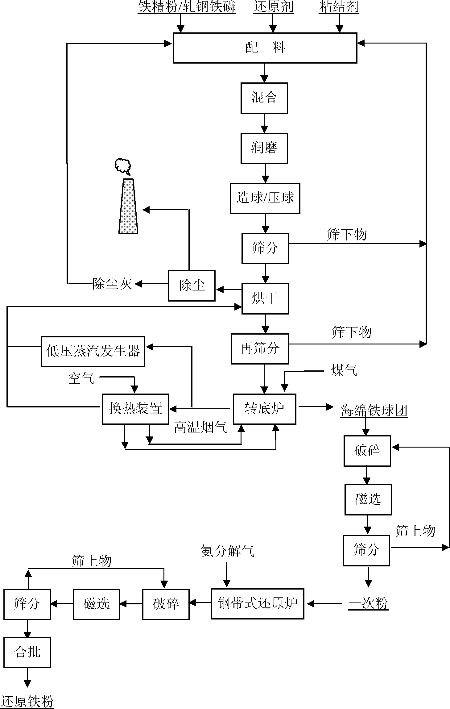 狐皮与铁粉的工艺流程