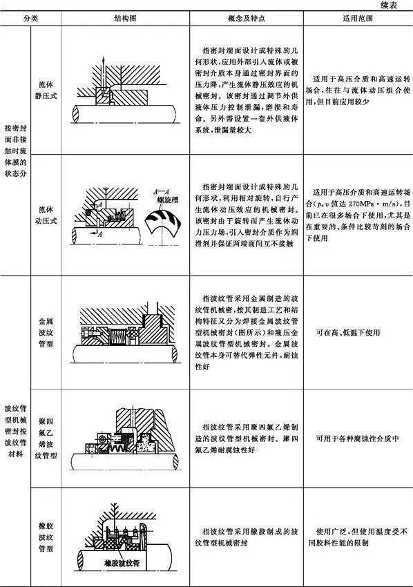 焊台与机械密封的区别