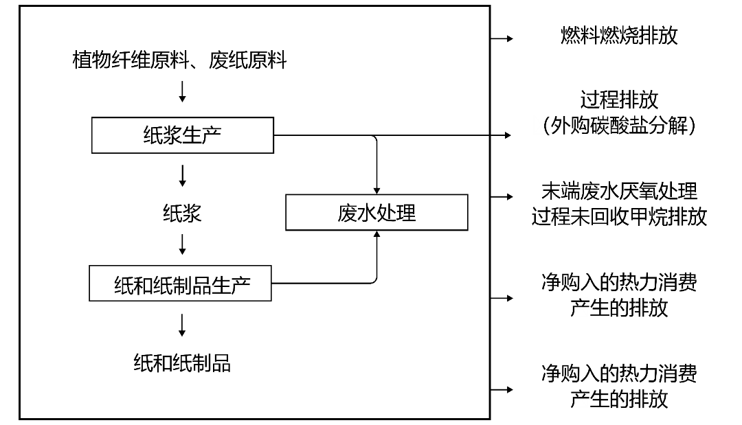 造纸化学品与沙狐球用品与噪音回收的关系