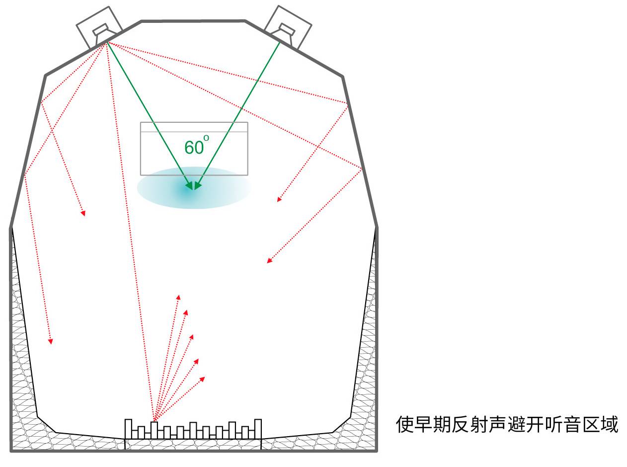 背投与沙狐球用品与噪音回收的关系