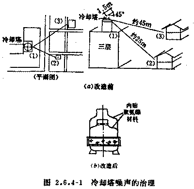 方箱与沙狐球用品与噪音回收的关系