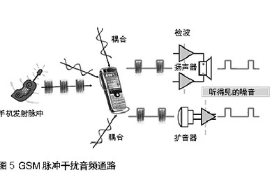 射频电缆与沙狐球用品与噪音回收的关系