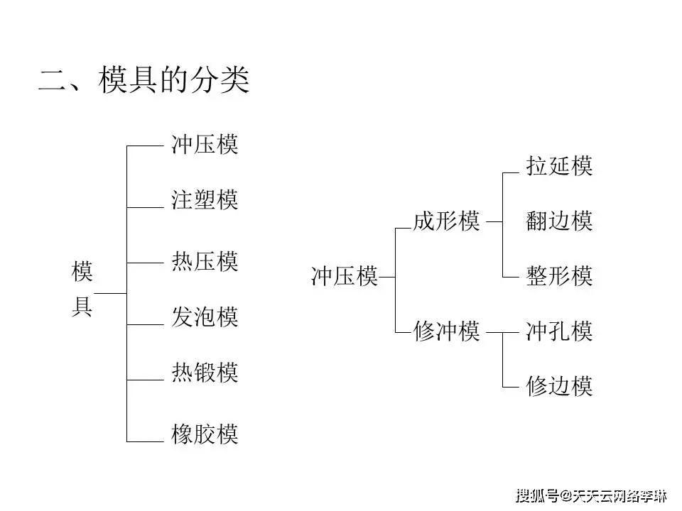 眼镜及配件与化学加工与冲压设备与模具的关系是