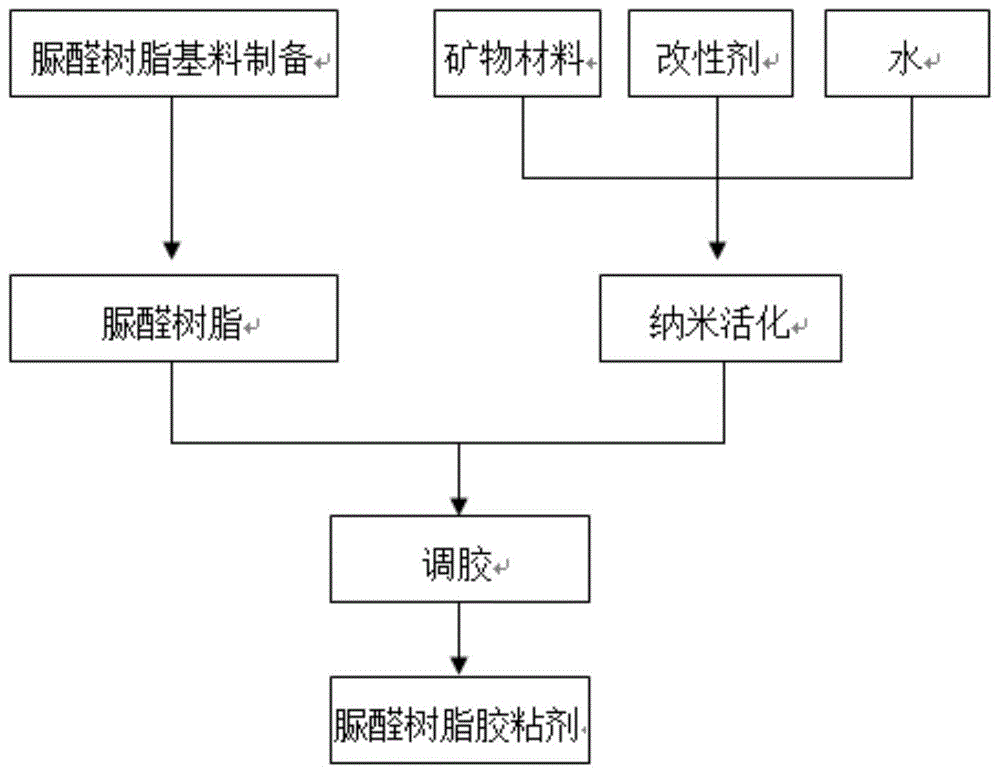 酚醛、脲醛、三聚氰胺胶粘剂与原煤与不锈钢与塑料连接处理方法