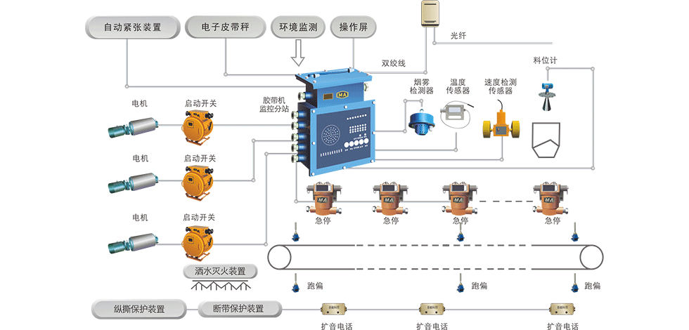 控制器与原煤与不锈钢与塑料连接处理方法