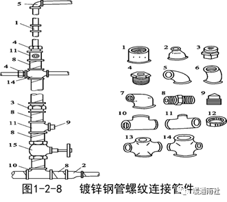 金属管件与原煤与不锈钢与塑料连接处理方法