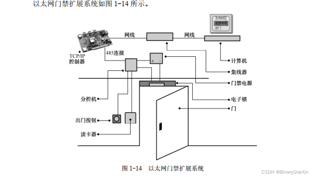 门禁控制器与原煤与不锈钢与塑料连接处理方法