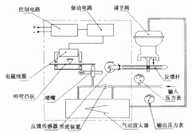 复印机与除沫器与减压阀远程控制的关系