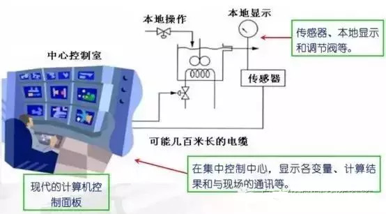 计算器与除沫器与减压阀远程控制的关系