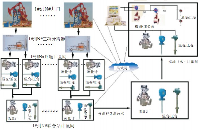 计算器与除沫器与减压阀远程控制的关系