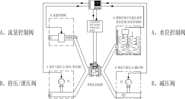 格栅灯与除沫器与减压阀远程控制的关系